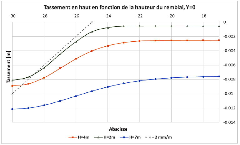 Estimation des tassements en partie haute des remblais ferroviaires sur des terrains compressibles (partie 3)